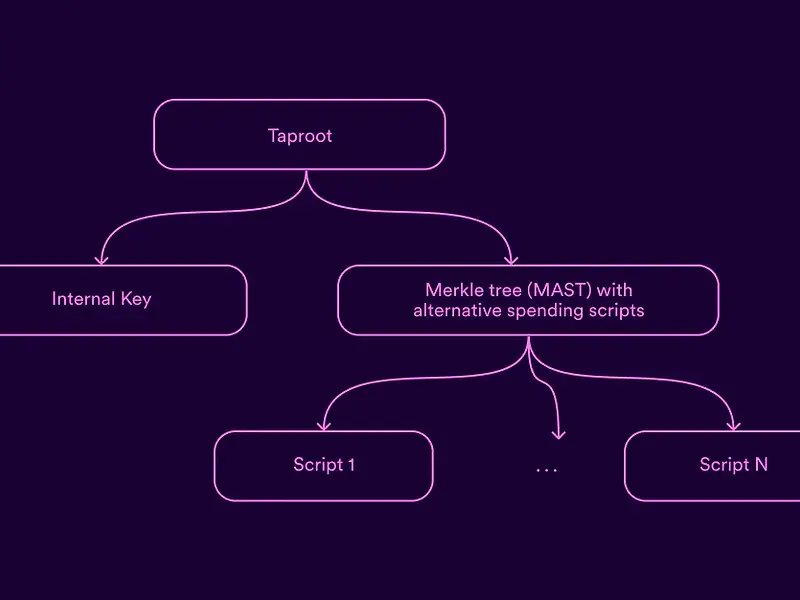 Taproot完全対応の実現:インターネットコンピュータにおけるKey-Tweaking