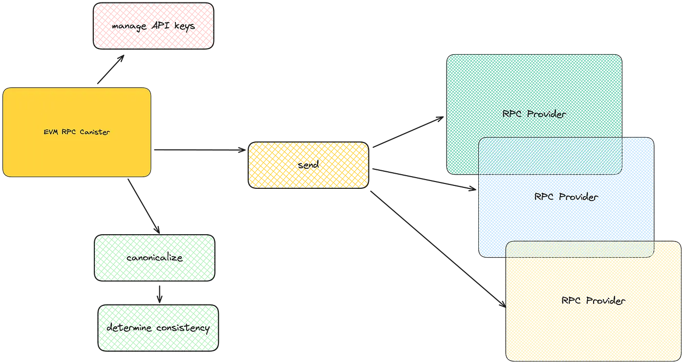 ICP <> Ethereum: ICP の EVM RPC キャニスターがネットワークを接続する方法