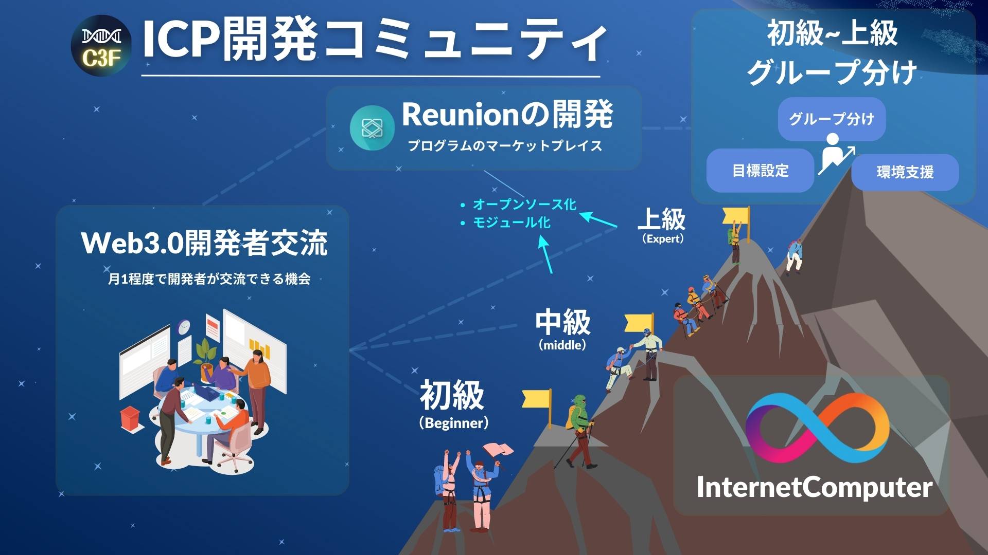 ICP開発者コミュニティ