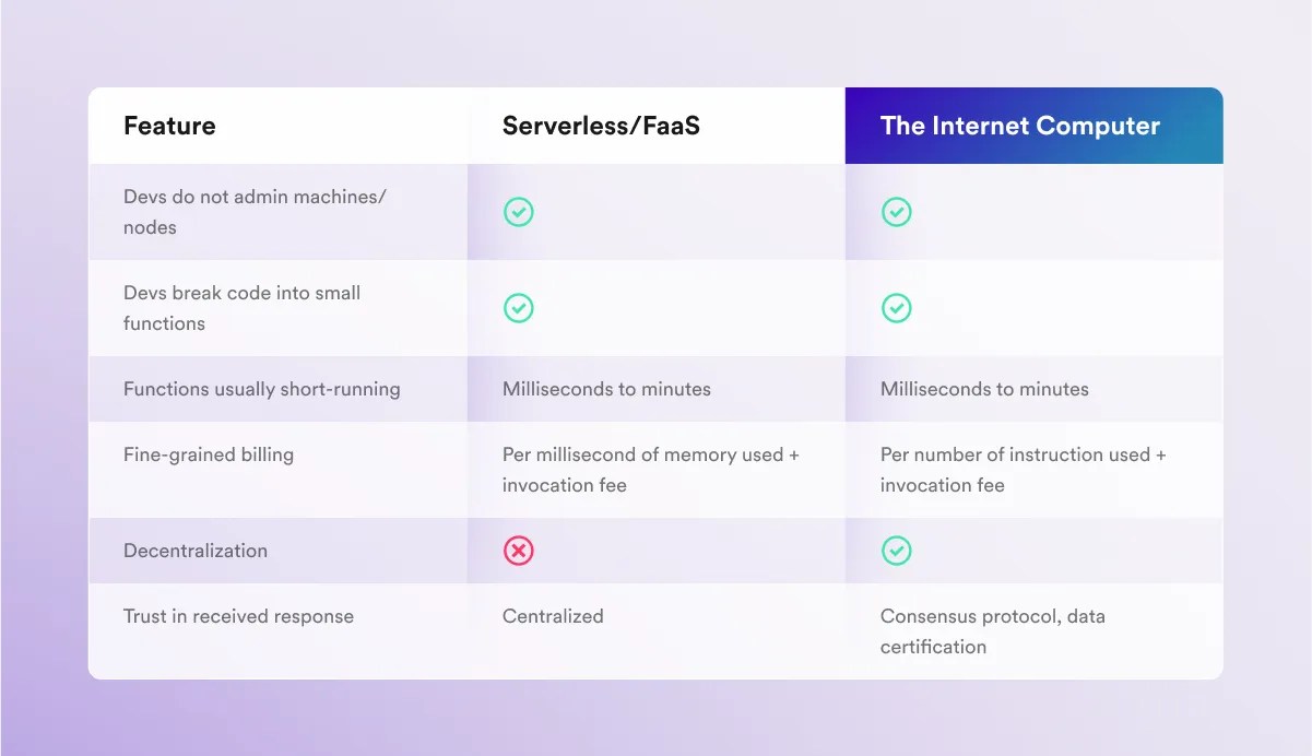 インターネットコンピュータ（ICP）:ステートフルな分散型サーバーレスコンピューティングを提供するブロックチェーン