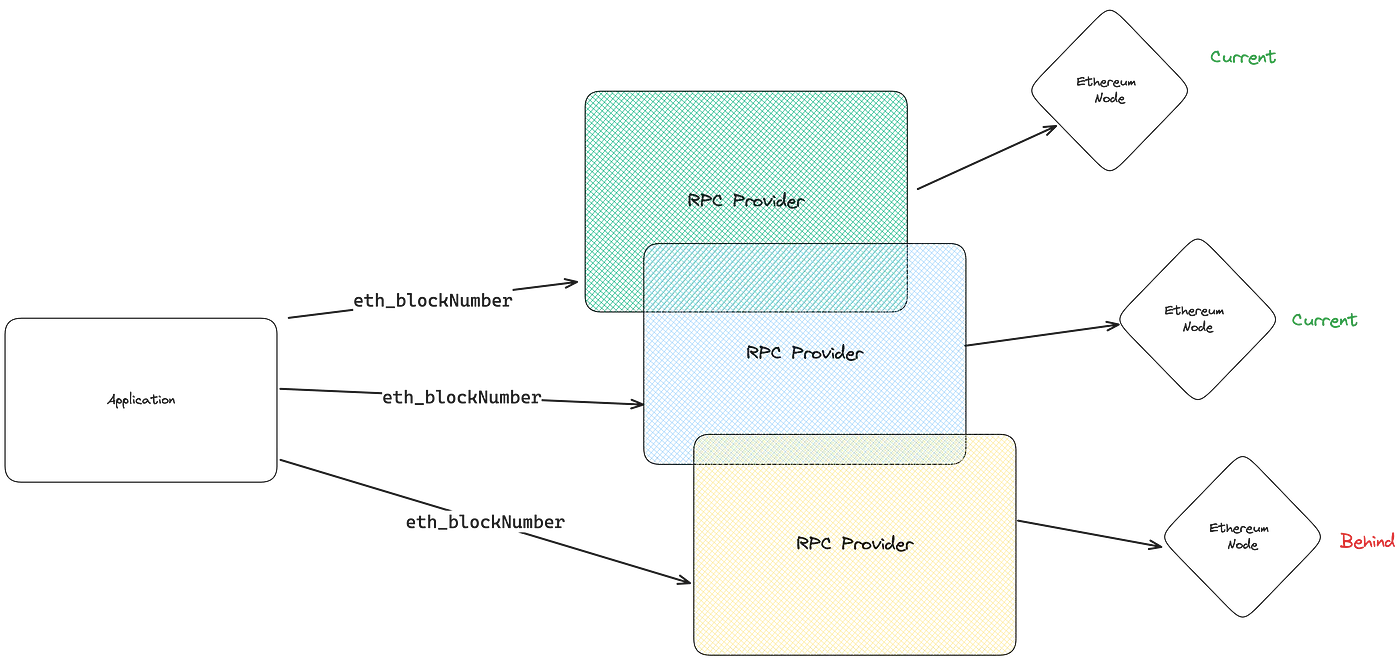 ICP <> Ethereum: ICP の EVM RPC キャニスターがネットワークを接続する方法