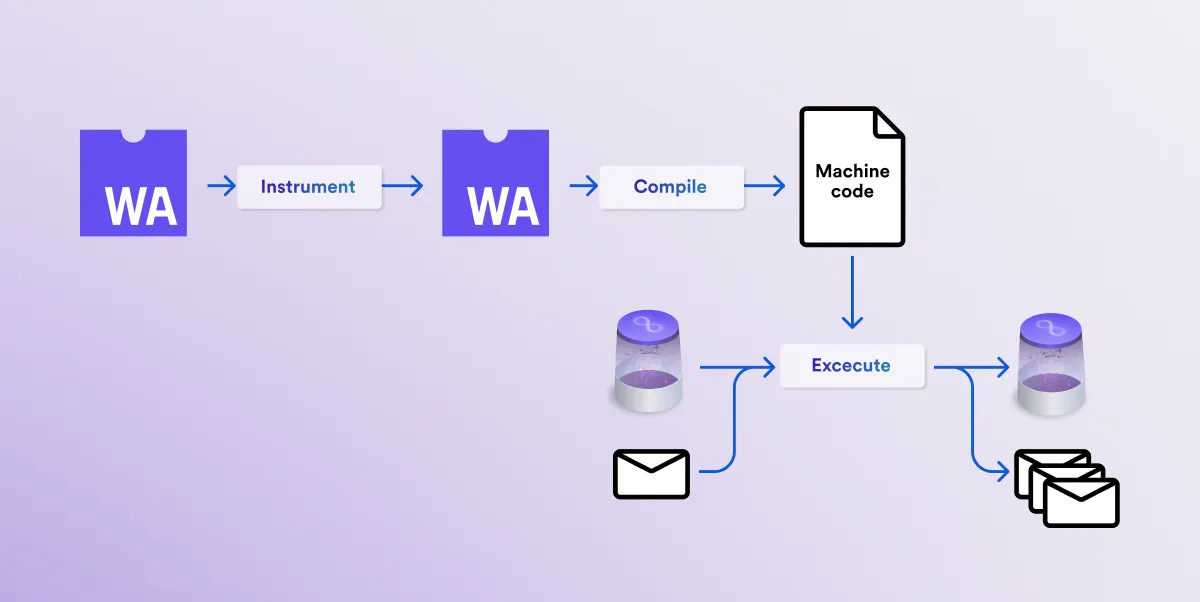 インターネットコンピュータ（ICP）上のWebAssembly（WASM）