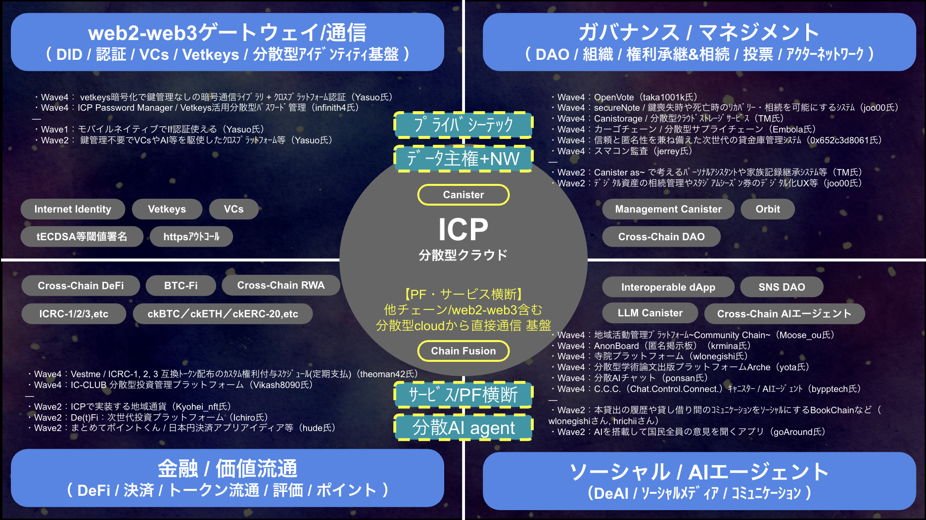 様々な提出物は大まかに上記のような分類でプロットできました