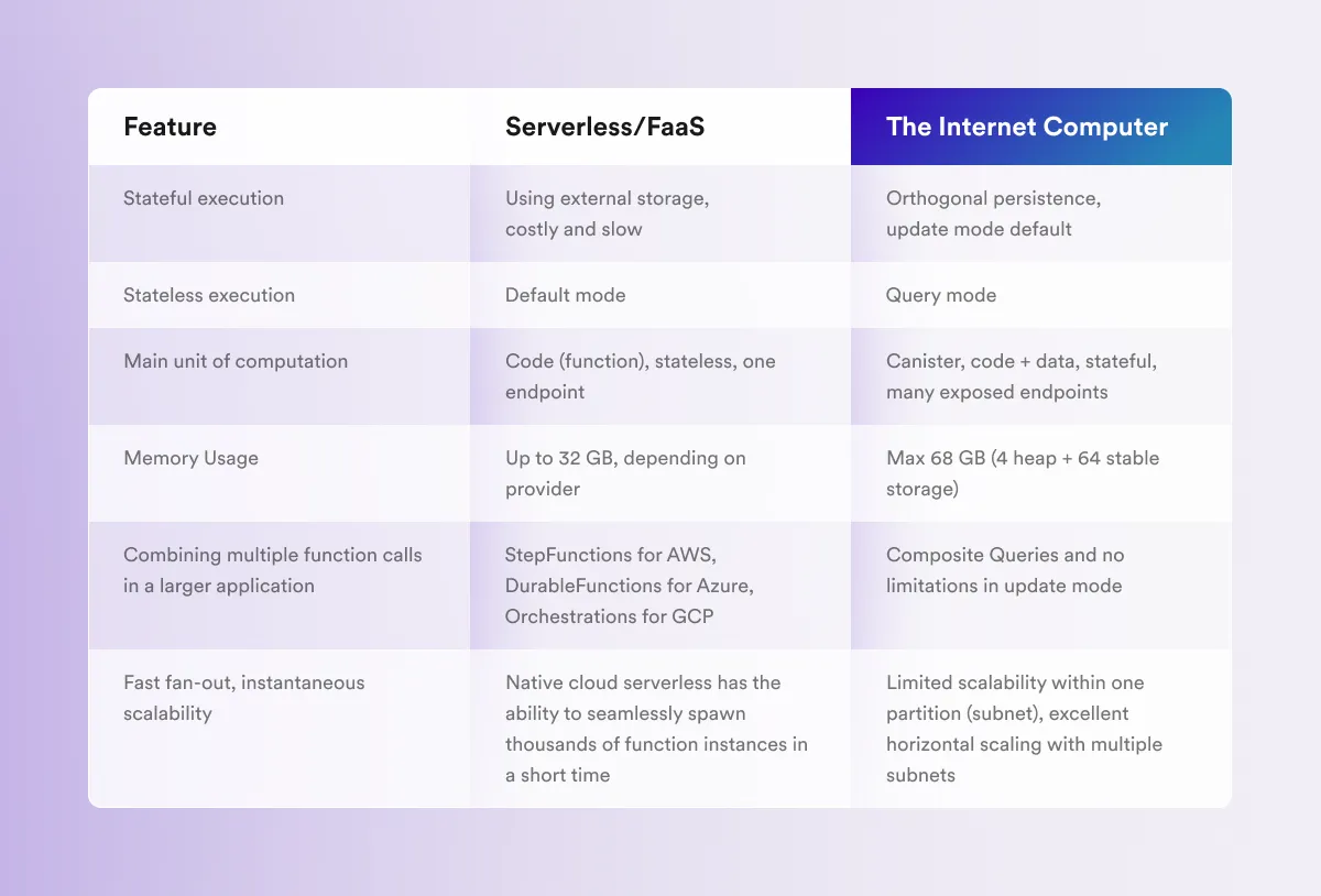 インターネットコンピュータ（ICP）:ステートフルな分散型サーバーレスコンピューティングを提供するブロックチェーン