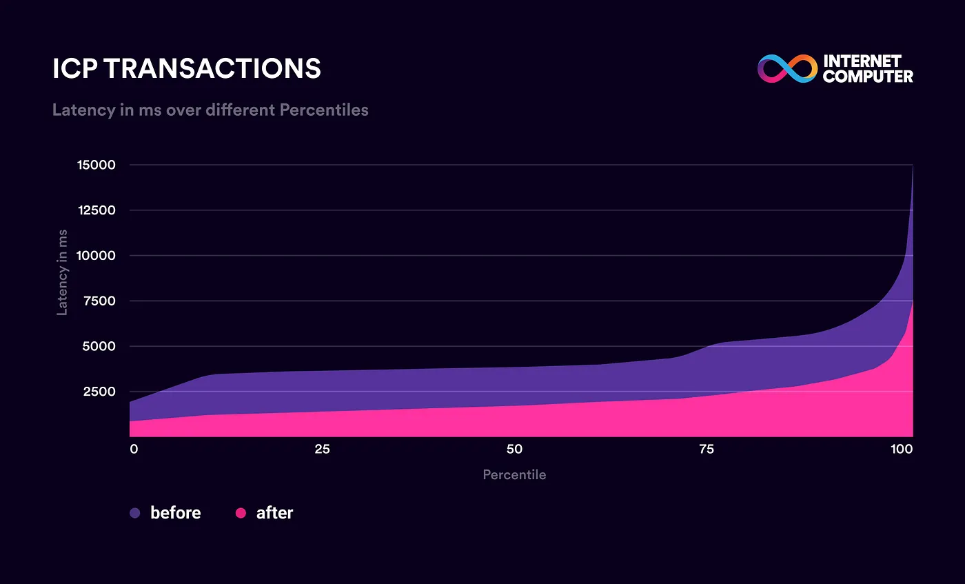 【ICPロードマップの進捗】トカマク:エンドツーエンドの遅延の大幅な改善
