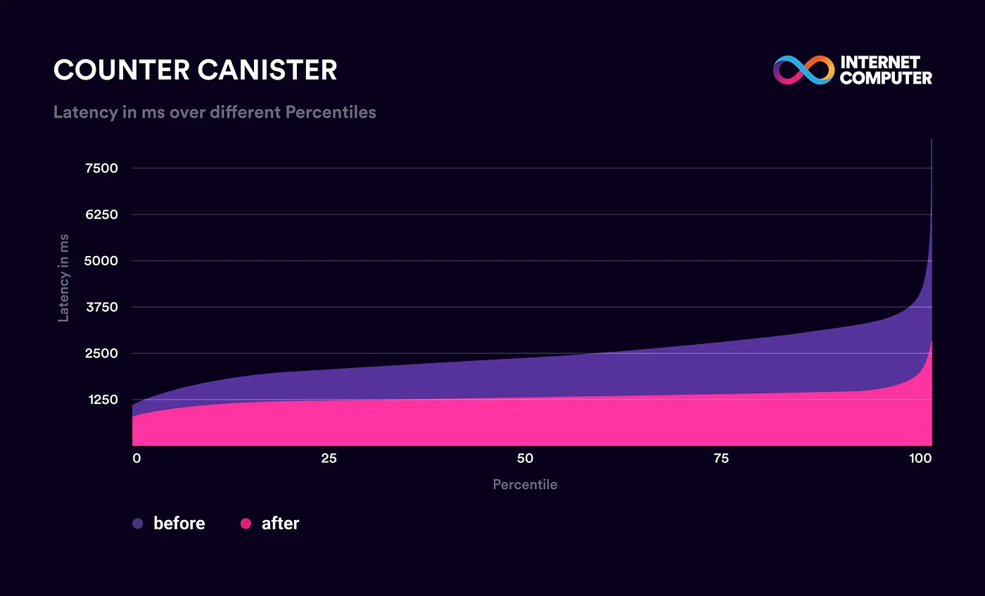 【ICPロードマップの進捗】トカマク:エンドツーエンドの遅延の大幅な改善