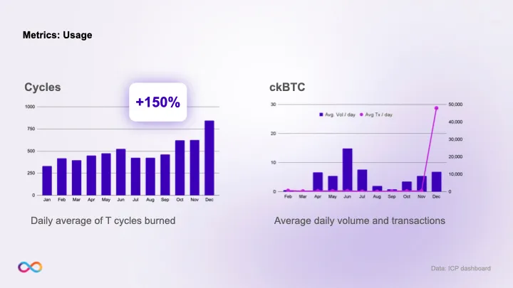 2023年のICP: SNS DAOとマルチチェーンの年