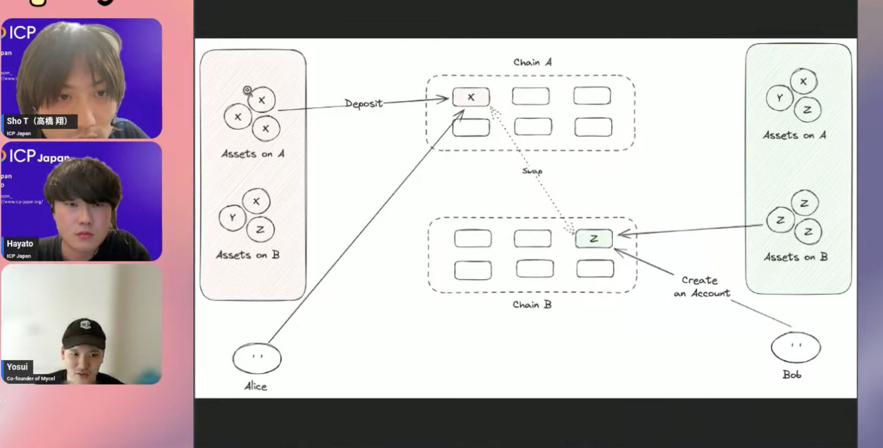 【レポート】〜ブリッジを超える未来〜【Mycel×ICP】が実現する真のクロスチェーン相互運用性＜Account Transfer Protocol (ATP)＞