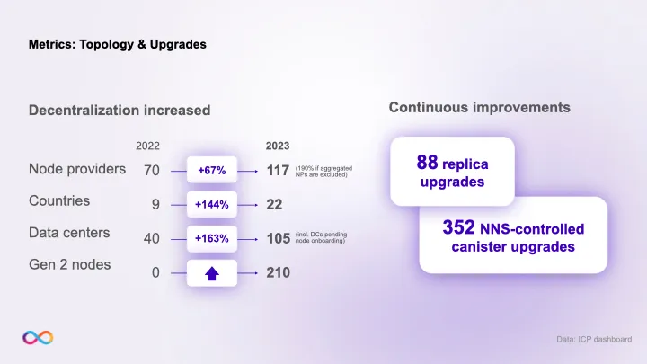 2023年のICP: SNS DAOとマルチチェーンの年