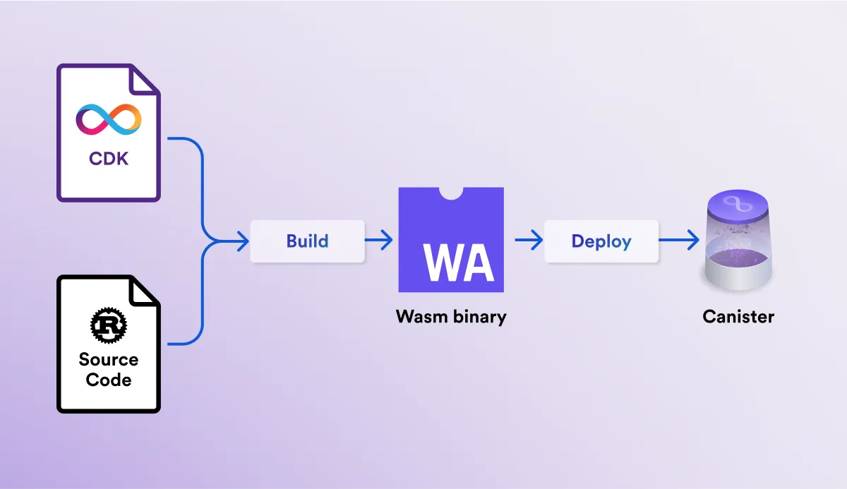 インターネットコンピュータ（ICP）上のWebAssembly（WASM）
