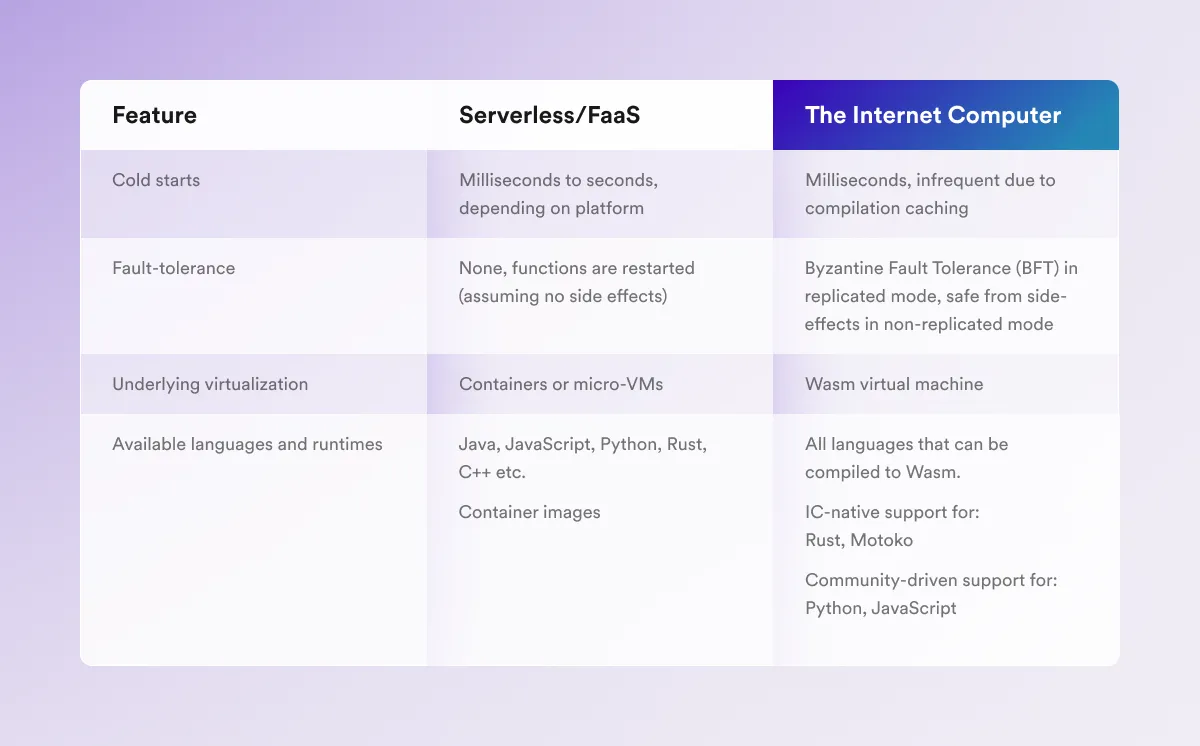 インターネットコンピュータ（ICP）:ステートフルな分散型サーバーレスコンピューティングを提供するブロックチェーン