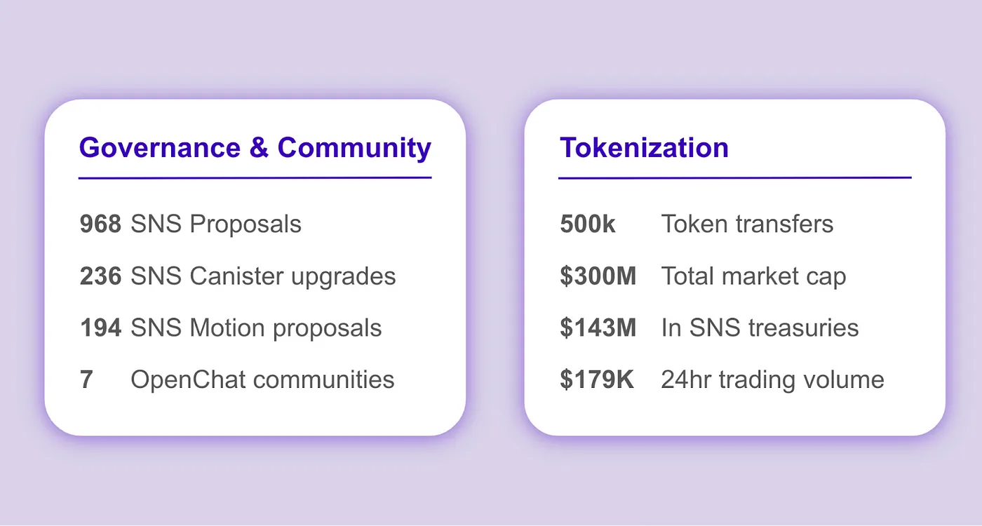 2023年のICP: SNS DAOとマルチチェーンの年