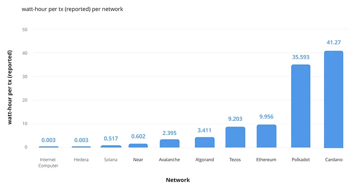 Internet Computer Footprint (ICF) - 改ざん不可能、止められない、そして環境に配慮？