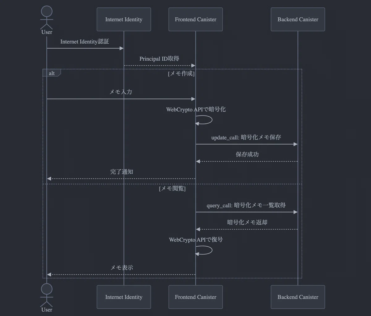 【 "Wave2" ランキング発表】ICPハッカソン2025 - Wave2テーマ：ICPを活用した新しいアイデア創出-