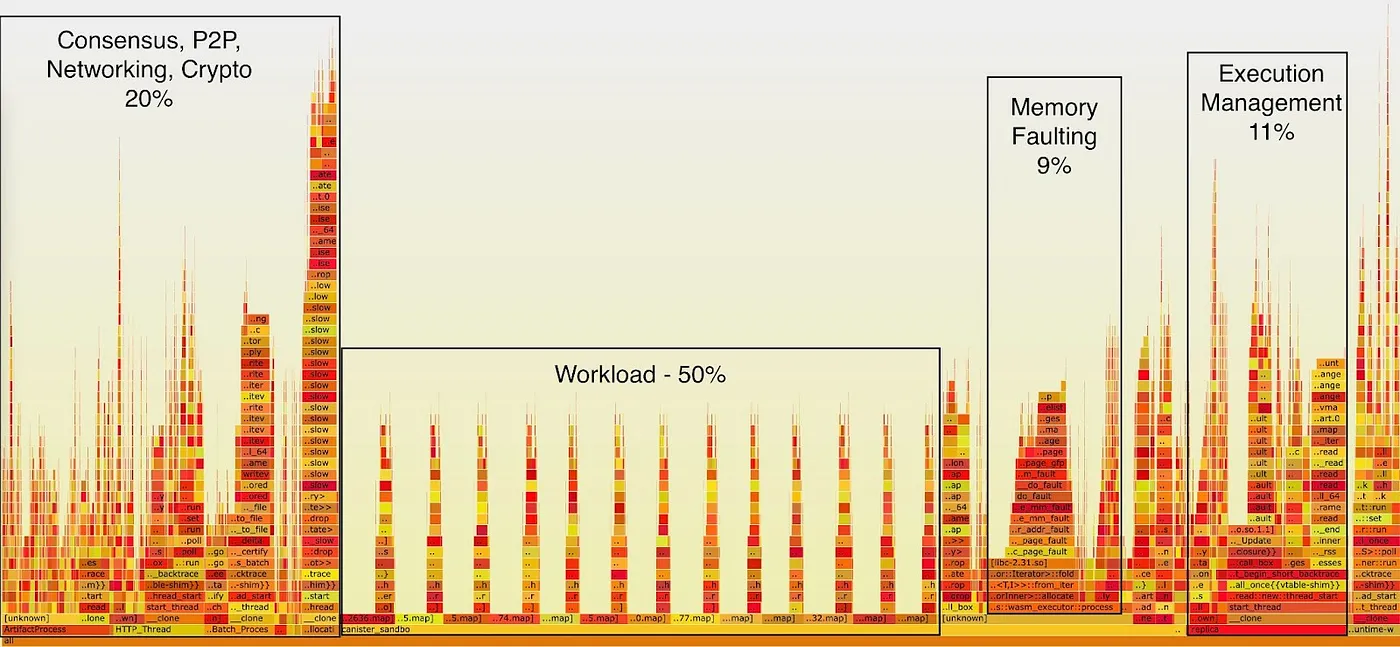インターネットコンピュータ（ICP）:ステートフルな分散型サーバーレスコンピューティングを提供するブロックチェーン