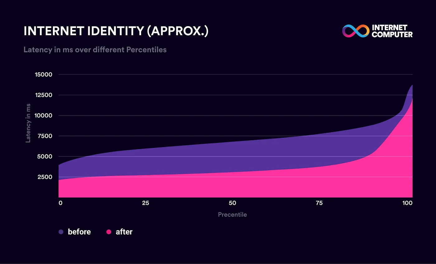 【ICPロードマップの進捗】トカマク:エンドツーエンドの遅延の大幅な改善