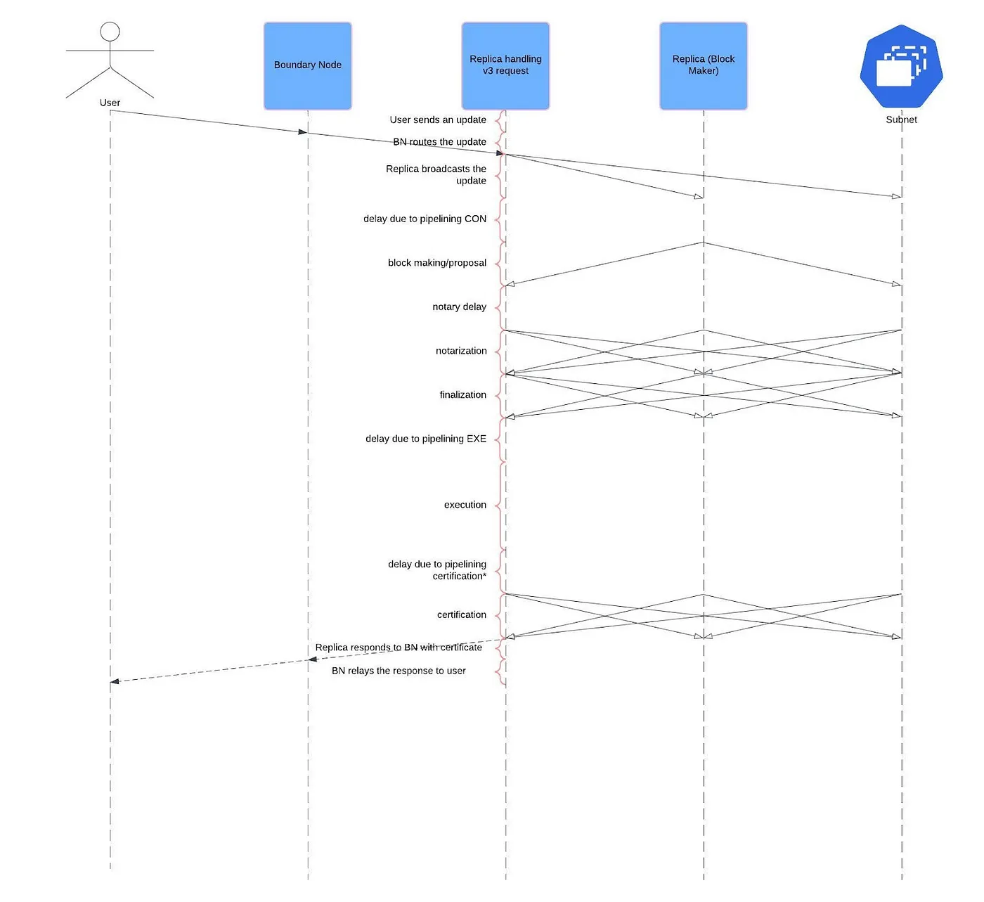 【ICPロードマップの進捗】トカマク:エンドツーエンドの遅延の大幅な改善