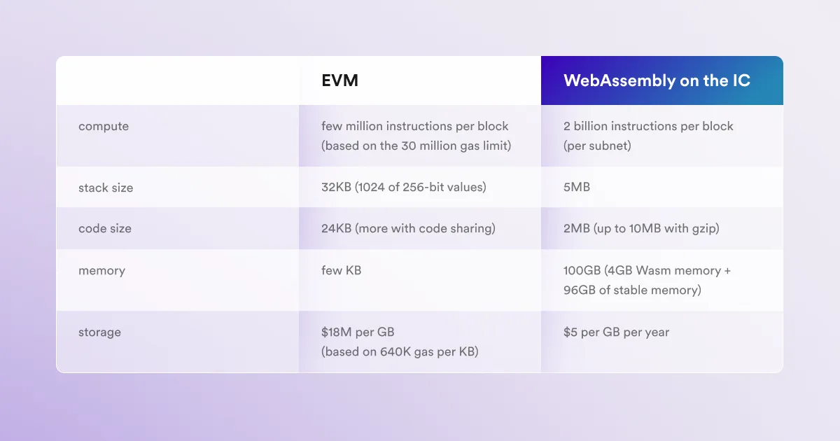 インターネットコンピュータ（ICP）上のWebAssembly（WASM）